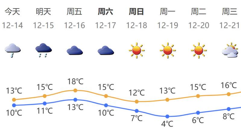 深新早点│下半年来最冷，将低至4℃！湿冷魔法开启